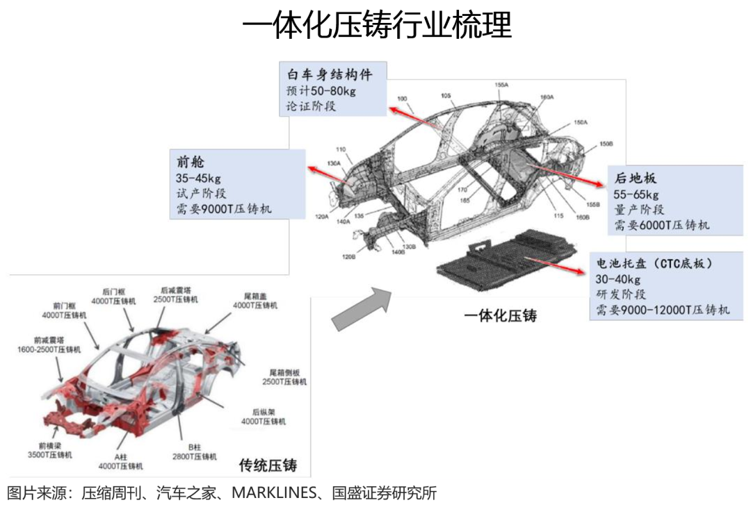 “一體化壓鑄”為何受追捧